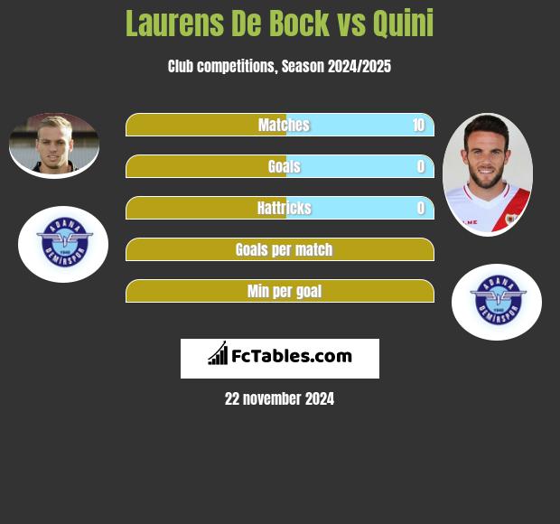 Laurens De Bock vs Quini h2h player stats