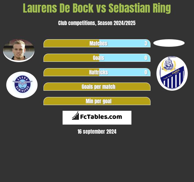 Laurens De Bock vs Sebastian Ring h2h player stats