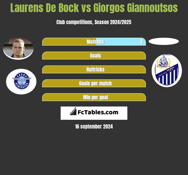 Laurens De Bock vs Giorgos Giannoutsos h2h player stats