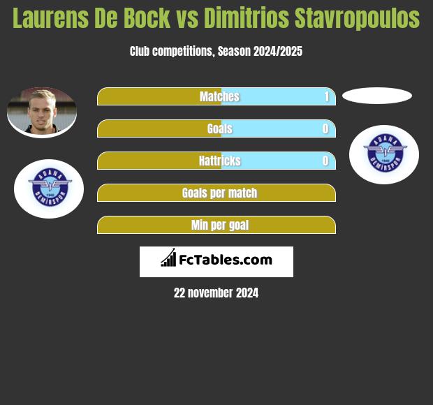 Laurens De Bock vs Dimitrios Stavropoulos h2h player stats