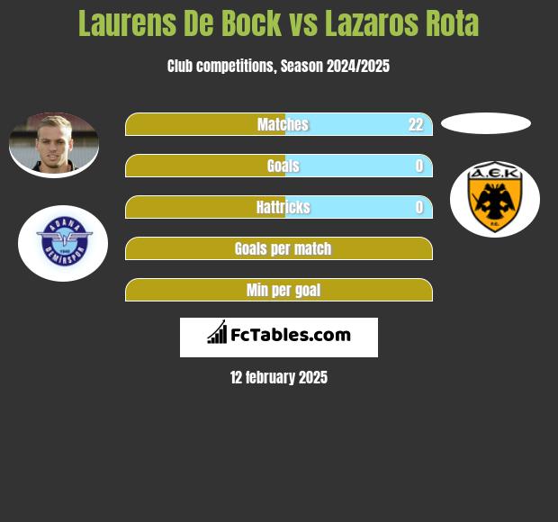 Laurens De Bock vs Lazaros Rota h2h player stats