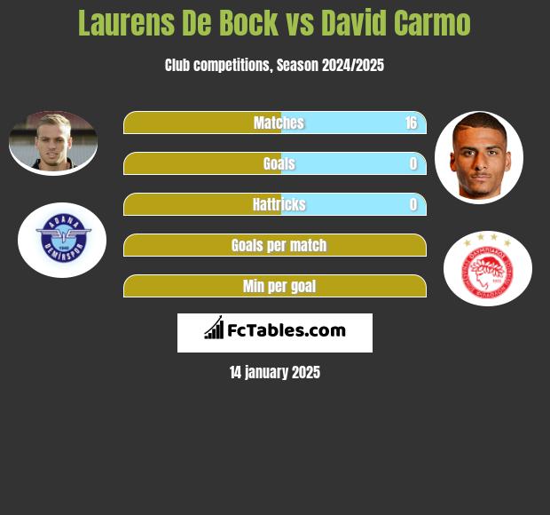 Laurens De Bock vs David Carmo h2h player stats