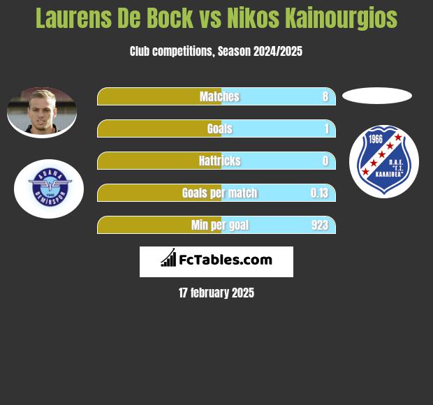 Laurens De Bock vs Nikos Kainourgios h2h player stats