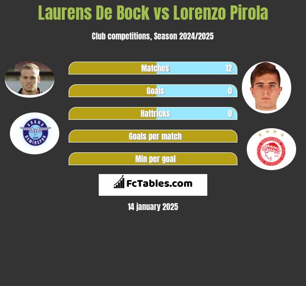 Laurens De Bock vs Lorenzo Pirola h2h player stats