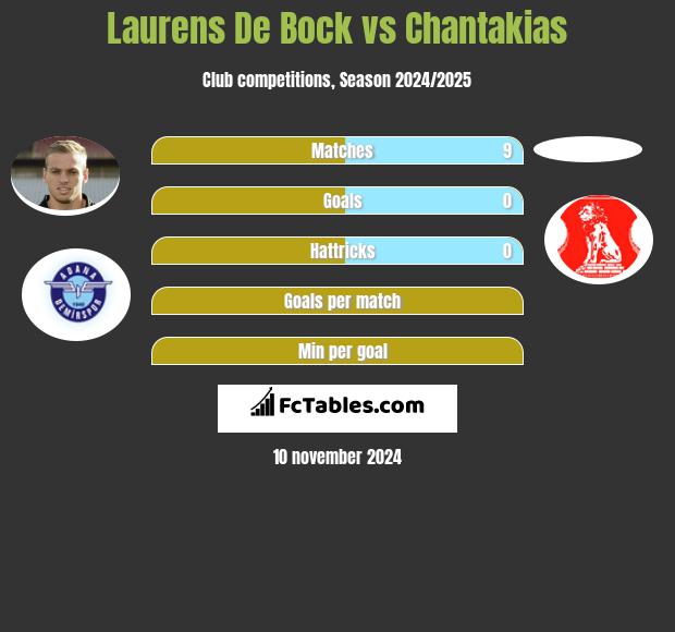 Laurens De Bock vs Chantakias h2h player stats