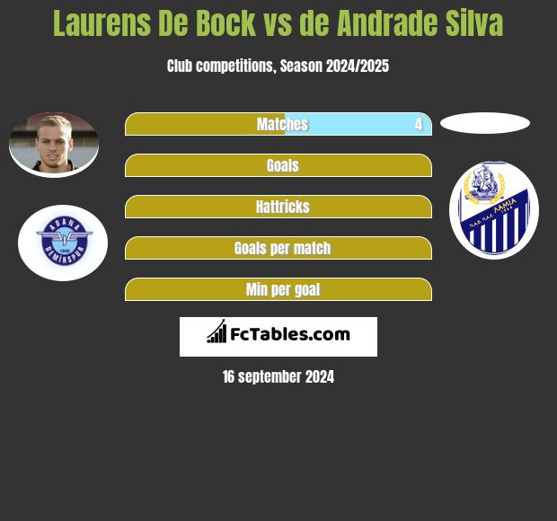 Laurens De Bock vs de Andrade Silva h2h player stats