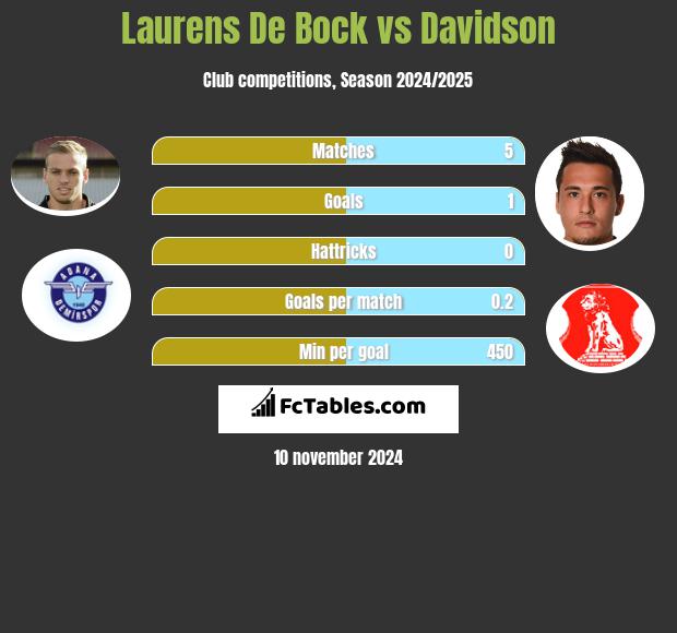 Laurens De Bock vs Davidson h2h player stats