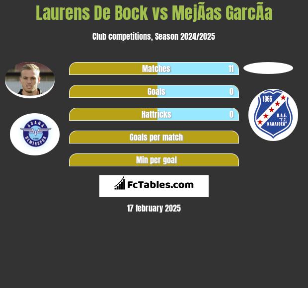 Laurens De Bock vs MejÃ­as GarcÃ­a h2h player stats