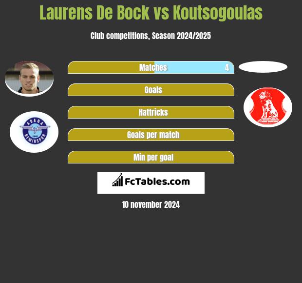 Laurens De Bock vs Koutsogoulas h2h player stats