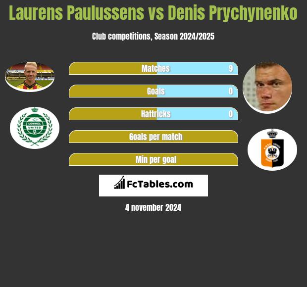 Laurens Paulussens vs Denis Prychynenko h2h player stats