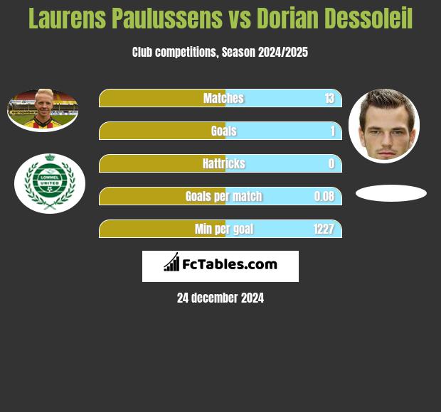 Laurens Paulussens vs Dorian Dessoleil h2h player stats