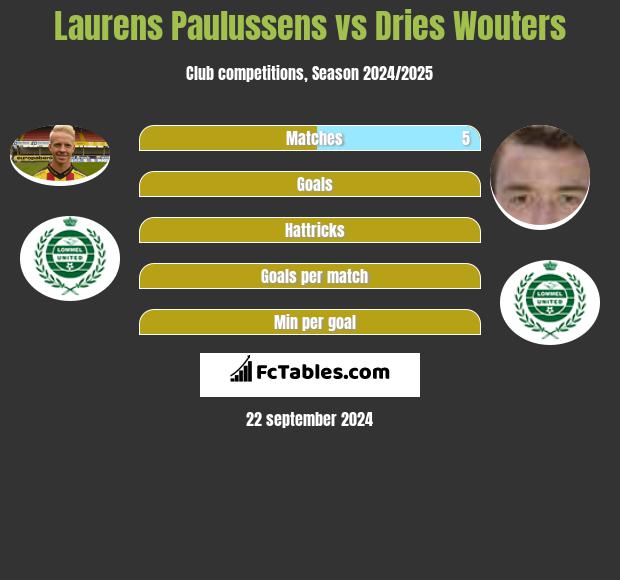 Laurens Paulussens vs Dries Wouters h2h player stats