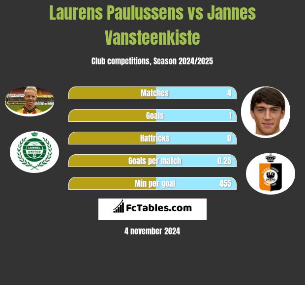 Laurens Paulussens vs Jannes Vansteenkiste h2h player stats