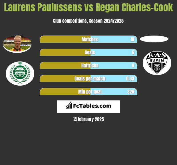 Laurens Paulussens vs Regan Charles-Cook h2h player stats