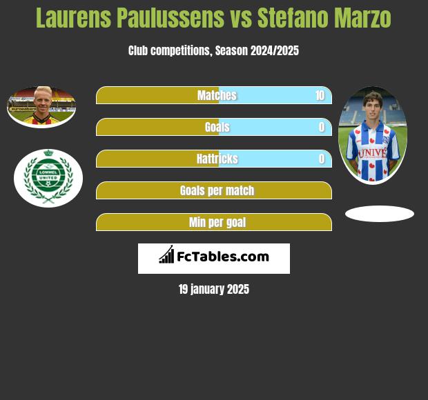 Laurens Paulussens vs Stefano Marzo h2h player stats