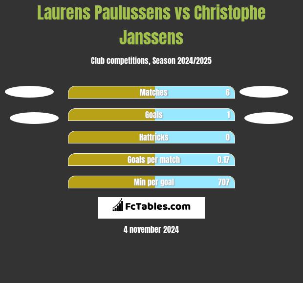 Laurens Paulussens vs Christophe Janssens h2h player stats