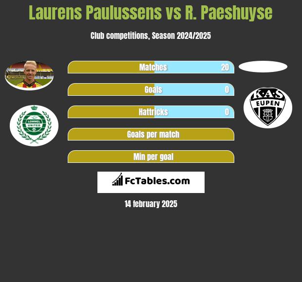 Laurens Paulussens vs R. Paeshuyse h2h player stats