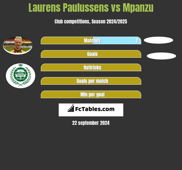 Laurens Paulussens vs Mpanzu h2h player stats