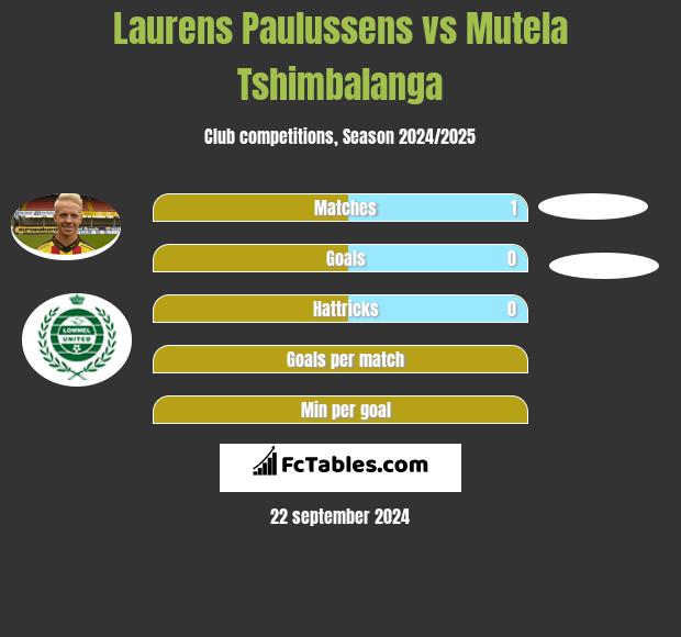 Laurens Paulussens vs Mutela Tshimbalanga h2h player stats