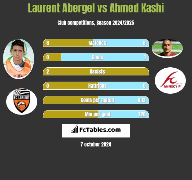 Laurent Abergel vs Ahmed Kashi h2h player stats