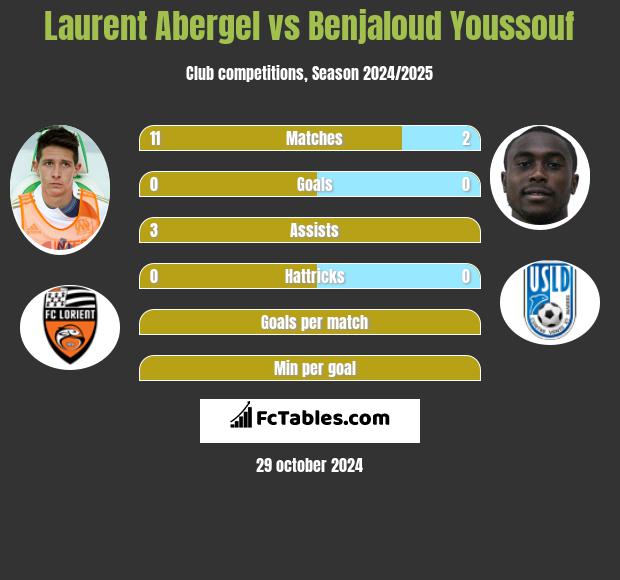 Laurent Abergel vs Benjaloud Youssouf h2h player stats