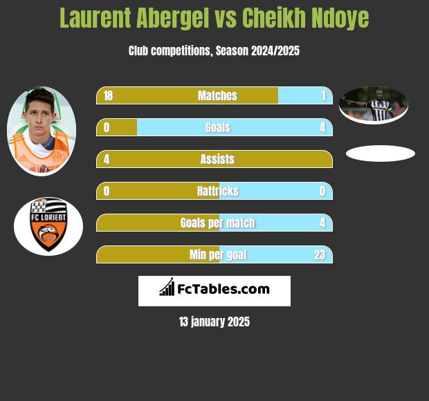 Laurent Abergel vs Cheikh Ndoye h2h player stats