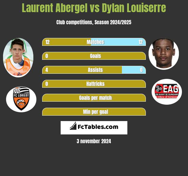 Laurent Abergel vs Dylan Louiserre h2h player stats