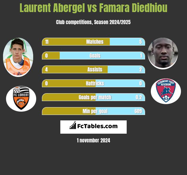 Laurent Abergel vs Famara Diedhiou h2h player stats