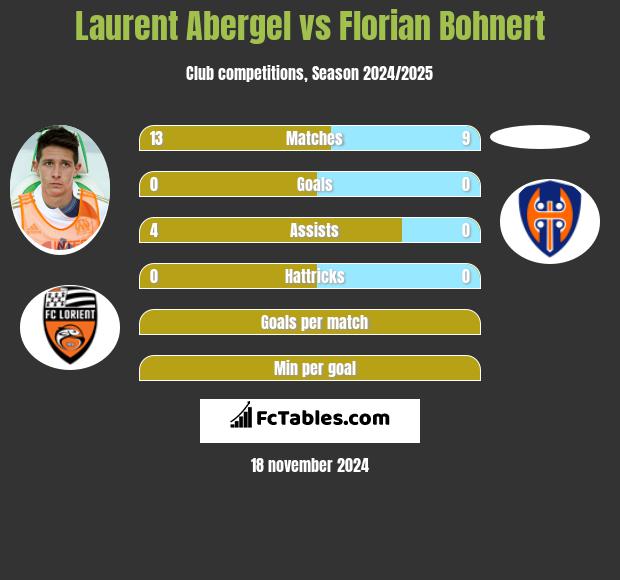 Laurent Abergel vs Florian Bohnert h2h player stats