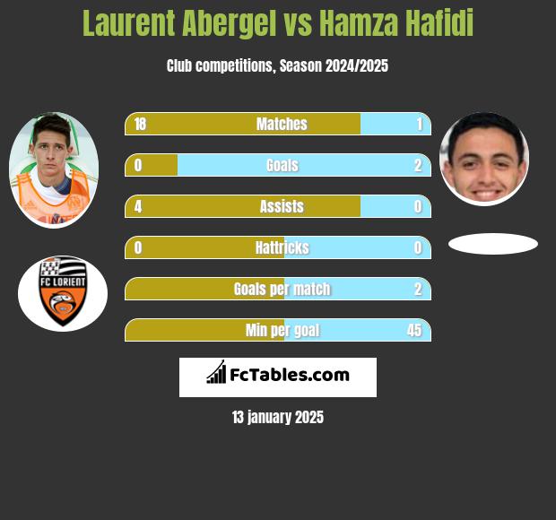 Laurent Abergel vs Hamza Hafidi h2h player stats