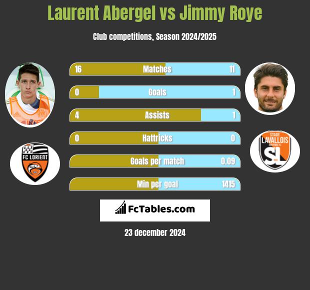 Laurent Abergel vs Jimmy Roye h2h player stats