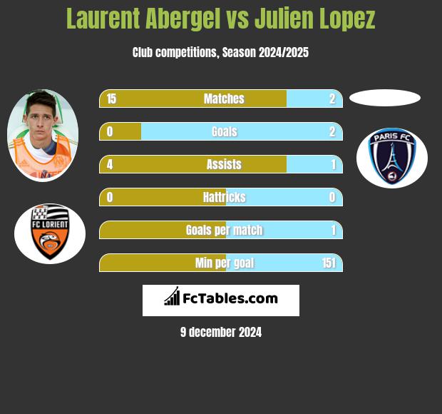 Laurent Abergel vs Julien Lopez h2h player stats