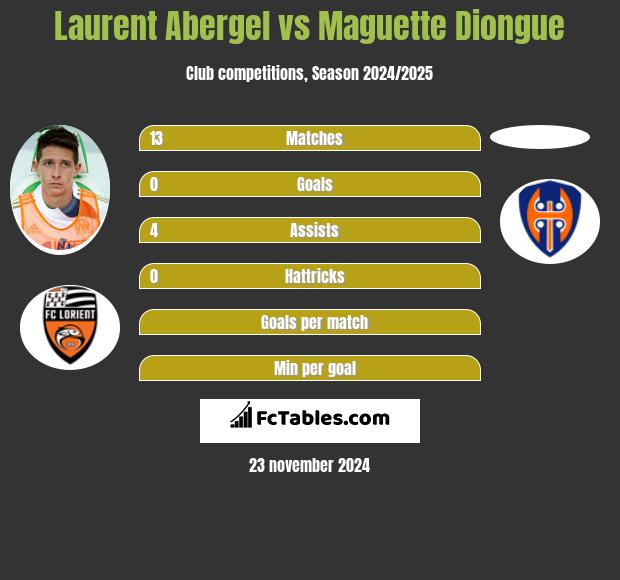 Laurent Abergel vs Maguette Diongue h2h player stats