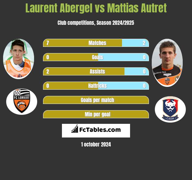 Laurent Abergel vs Mattias Autret h2h player stats