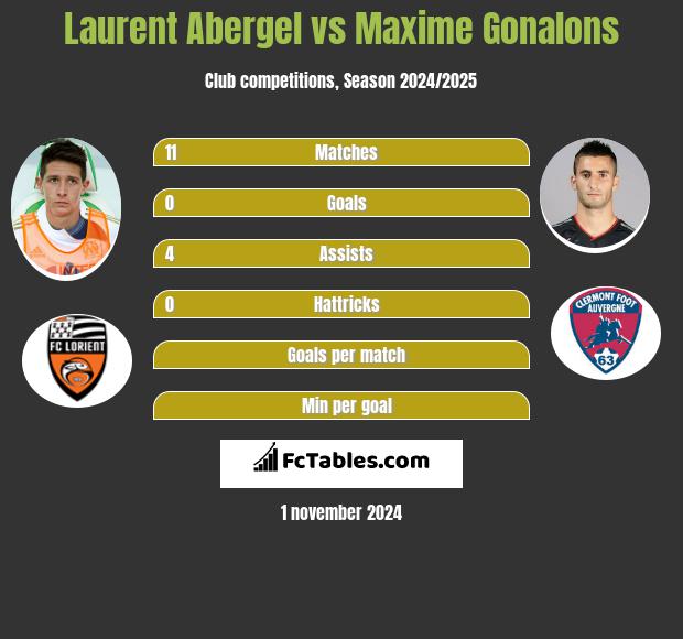 Laurent Abergel vs Maxime Gonalons h2h player stats