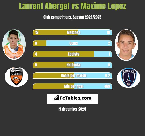 Laurent Abergel vs Maxime Lopez h2h player stats