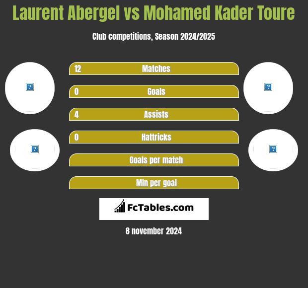 Laurent Abergel vs Mohamed Kader Toure h2h player stats