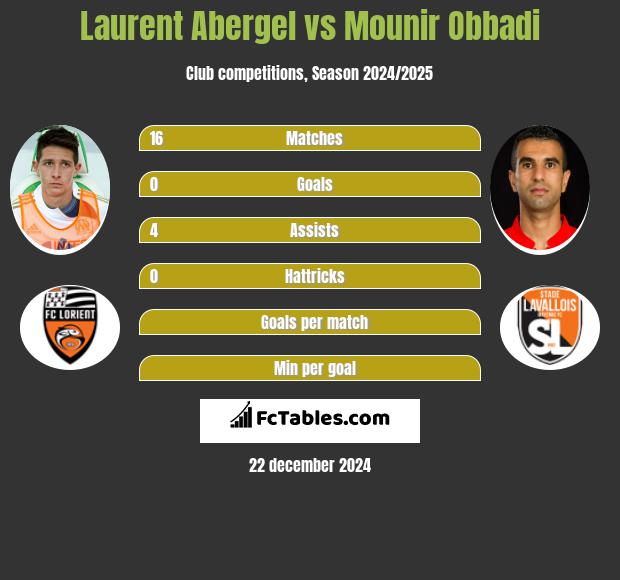 Laurent Abergel vs Mounir Obbadi h2h player stats