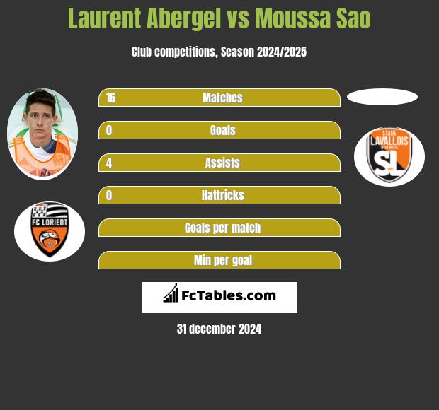 Laurent Abergel vs Moussa Sao h2h player stats