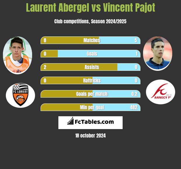 Laurent Abergel vs Vincent Pajot h2h player stats