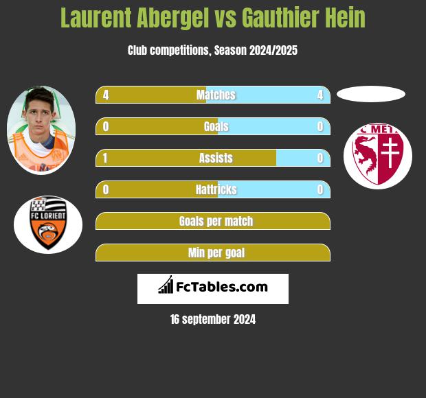 Laurent Abergel vs Gauthier Hein h2h player stats