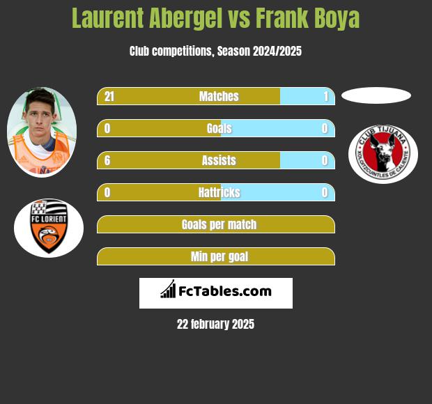 Laurent Abergel vs Frank Boya h2h player stats