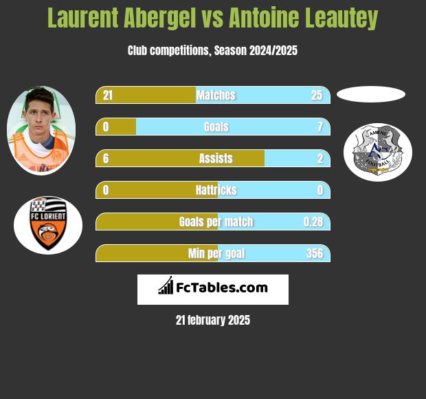 Laurent Abergel vs Antoine Leautey h2h player stats