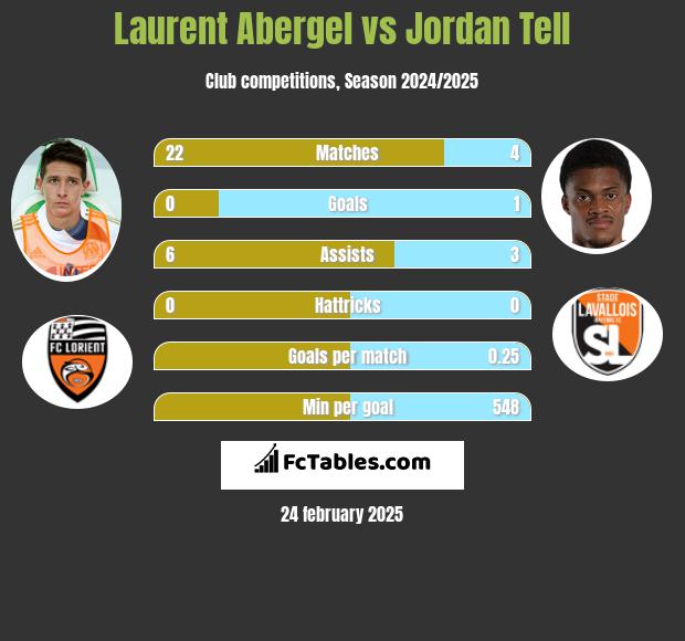 Laurent Abergel vs Jordan Tell h2h player stats