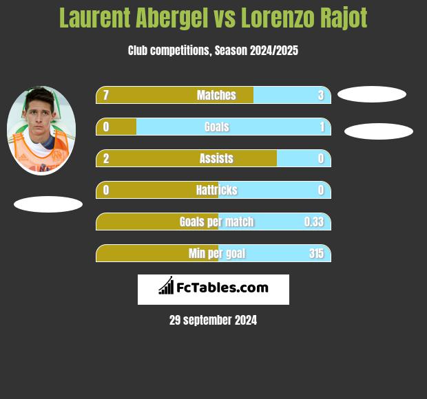 Laurent Abergel vs Lorenzo Rajot h2h player stats