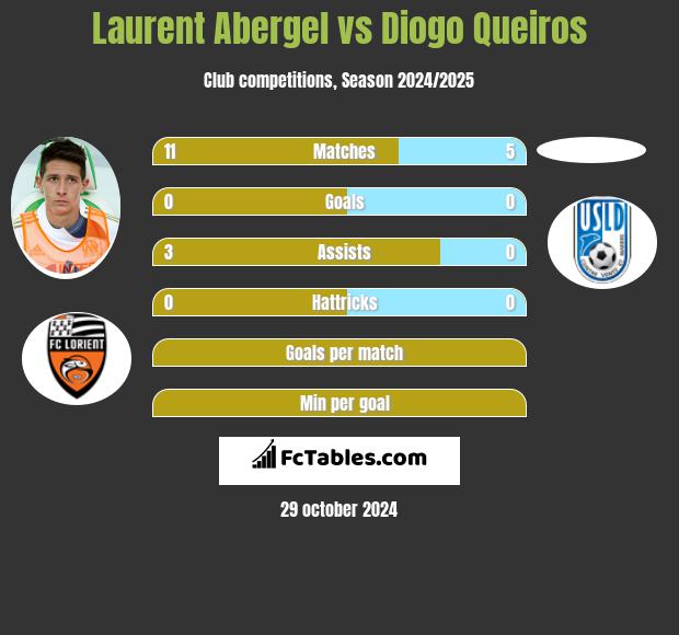 Laurent Abergel vs Diogo Queiros h2h player stats