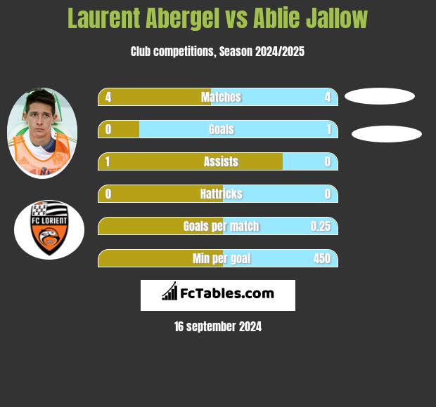 Laurent Abergel vs Ablie Jallow h2h player stats