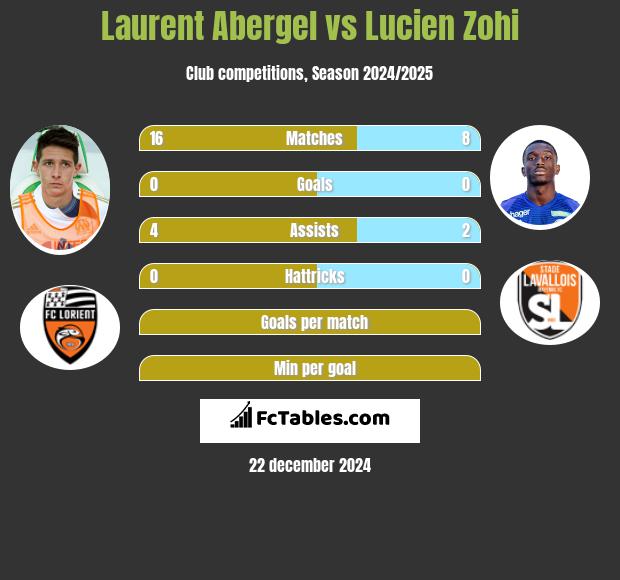 Laurent Abergel vs Lucien Zohi h2h player stats