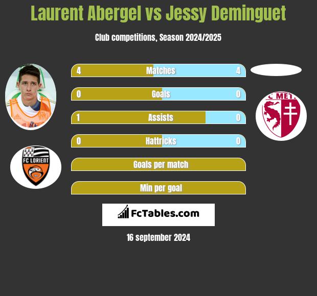 Laurent Abergel vs Jessy Deminguet h2h player stats