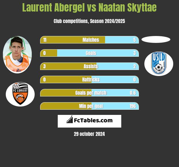 Laurent Abergel vs Naatan Skyttae h2h player stats